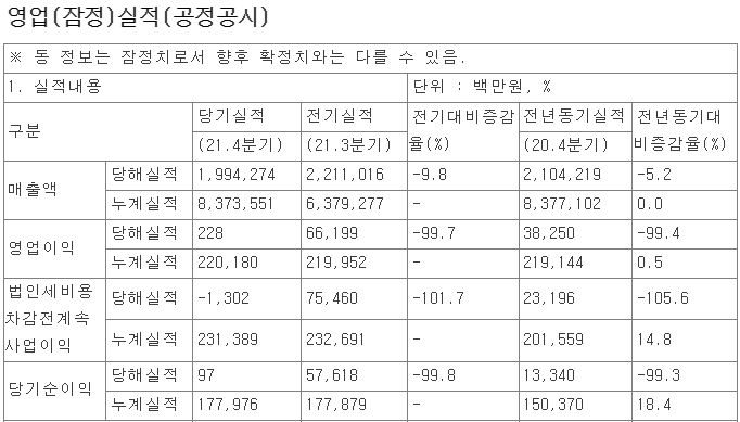 코리안리 2021년 실적./자료 제공= 금융감독원 전자공시시스템