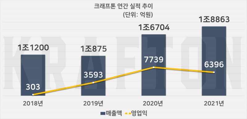 크래프톤 연간 실적 추이. 자료=크래프톤