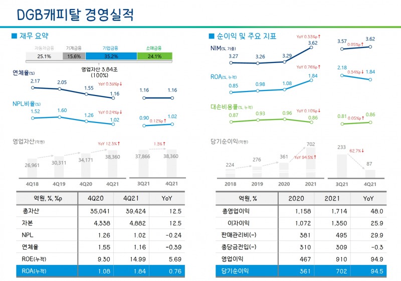 DGB캐피탈의 2021년 주요 경영실적 지표. /자료제공=DGB금융지주