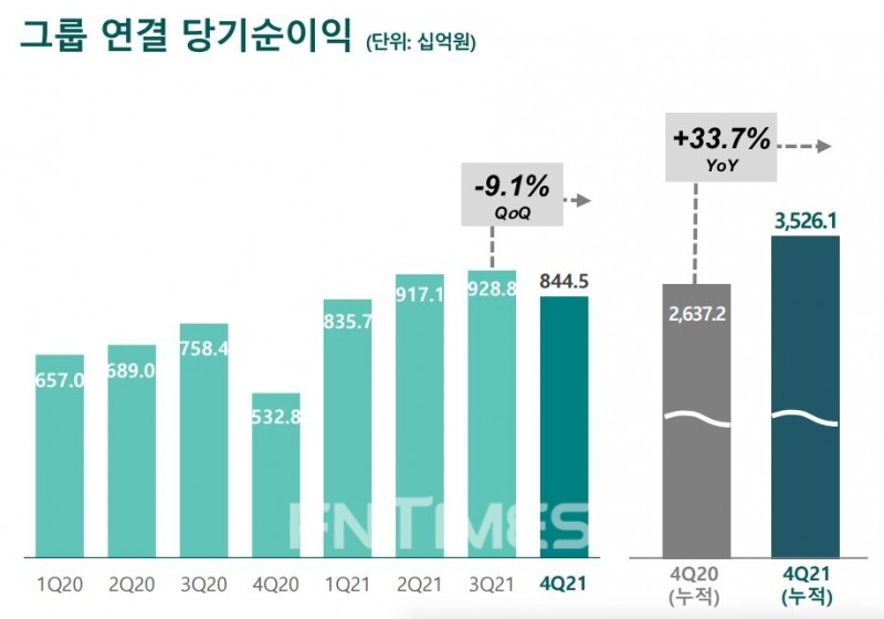 하나금융그룹(회장 김정태)의 그룹 연결 당기순이익 변동 추이./자료=하나금융그룹