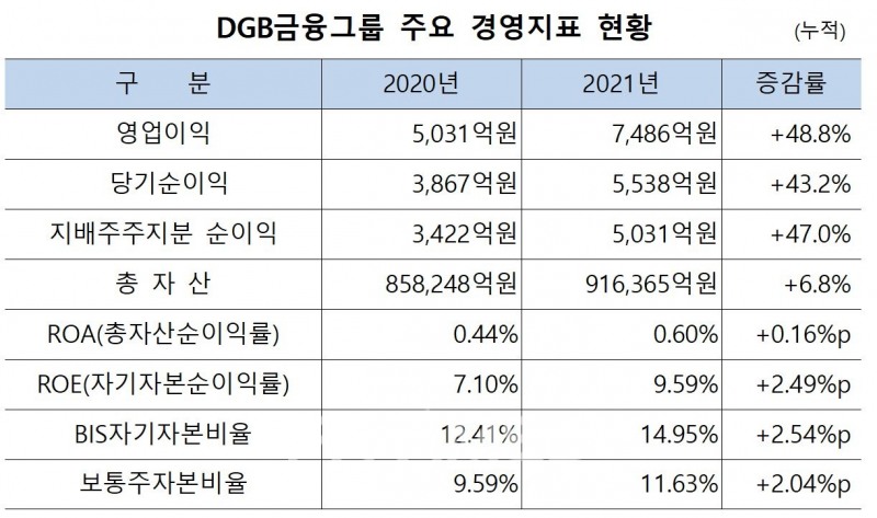 DGB금융그룹(회장 김태오)의 2021년 주요 경영지표 현황./자료=DGB금융그룹