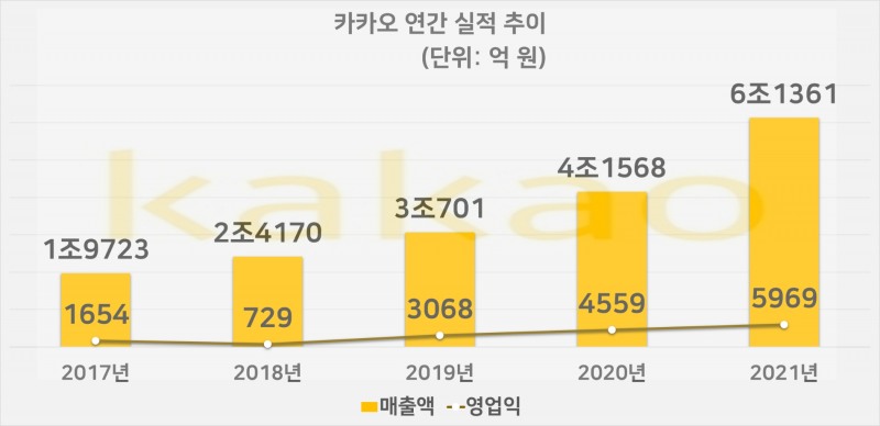 카카오 연간 실적 추이. 자료=카카오
