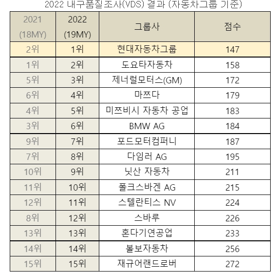 현대차그룹, 미국서 토요타 제치고 최상위 품질경쟁력 입증