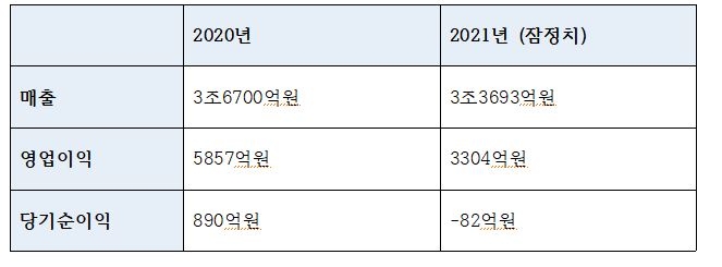 HDC현대산업개발 2020년~2021년 주요 실적 / 자료=금융감독원 전자공시시스템