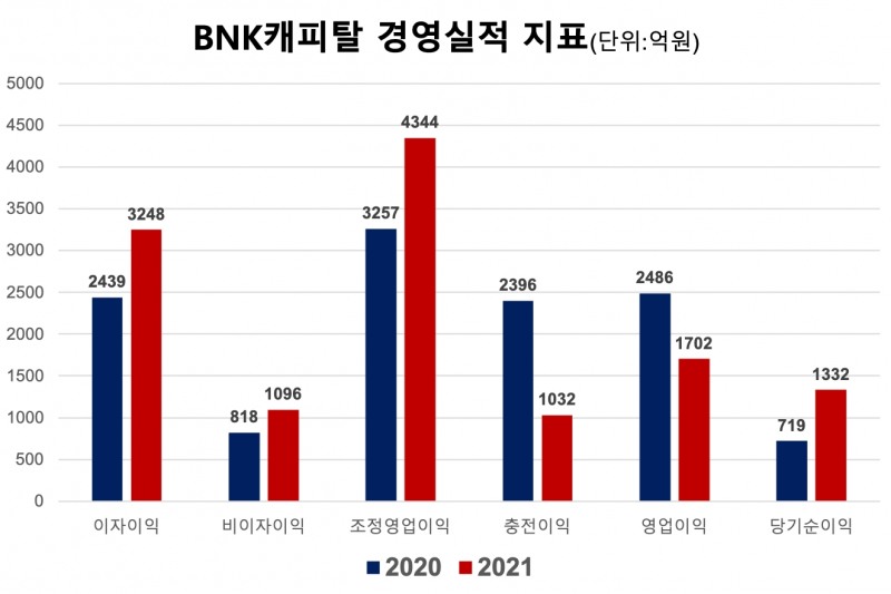 BNK캐피탈의 2021년 주요 경영실적 지표. /자료제공=BNK금융지주