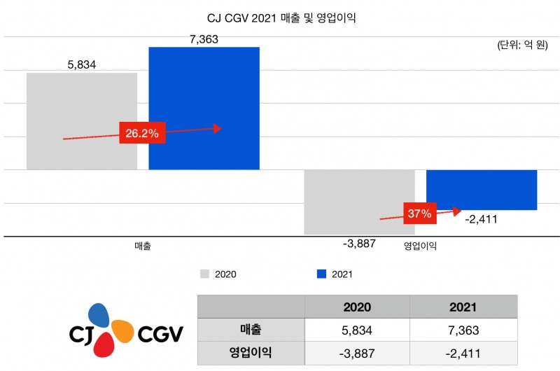 2021 CJ CGV 매출 및 영업이익./자료제공=CJ CGV