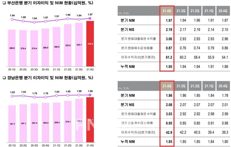 부산은행(은행장 안감찬)과 경남은행(은행장 최홍영)의 분기별 이자이익 및 순이자마진(NIM) 현황./자료=BNK금융그룹(회장 김지완)