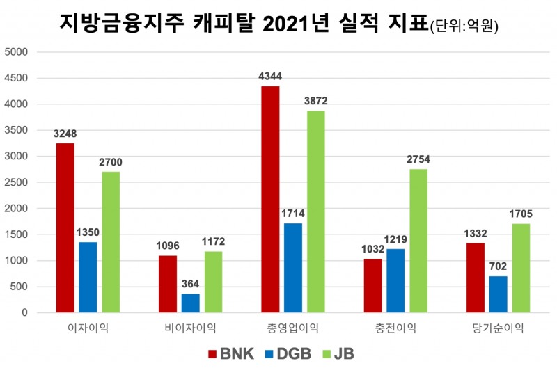[2021 금융 리그테이블] ‘수익성’ JB우리캐피탈·‘건전성’ BNK캐피탈 최대 실적 달성