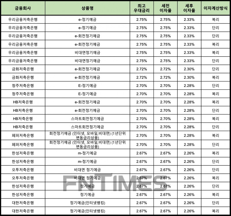 자료 : 금융상품한눈에 12개월 1000만원 예치 시