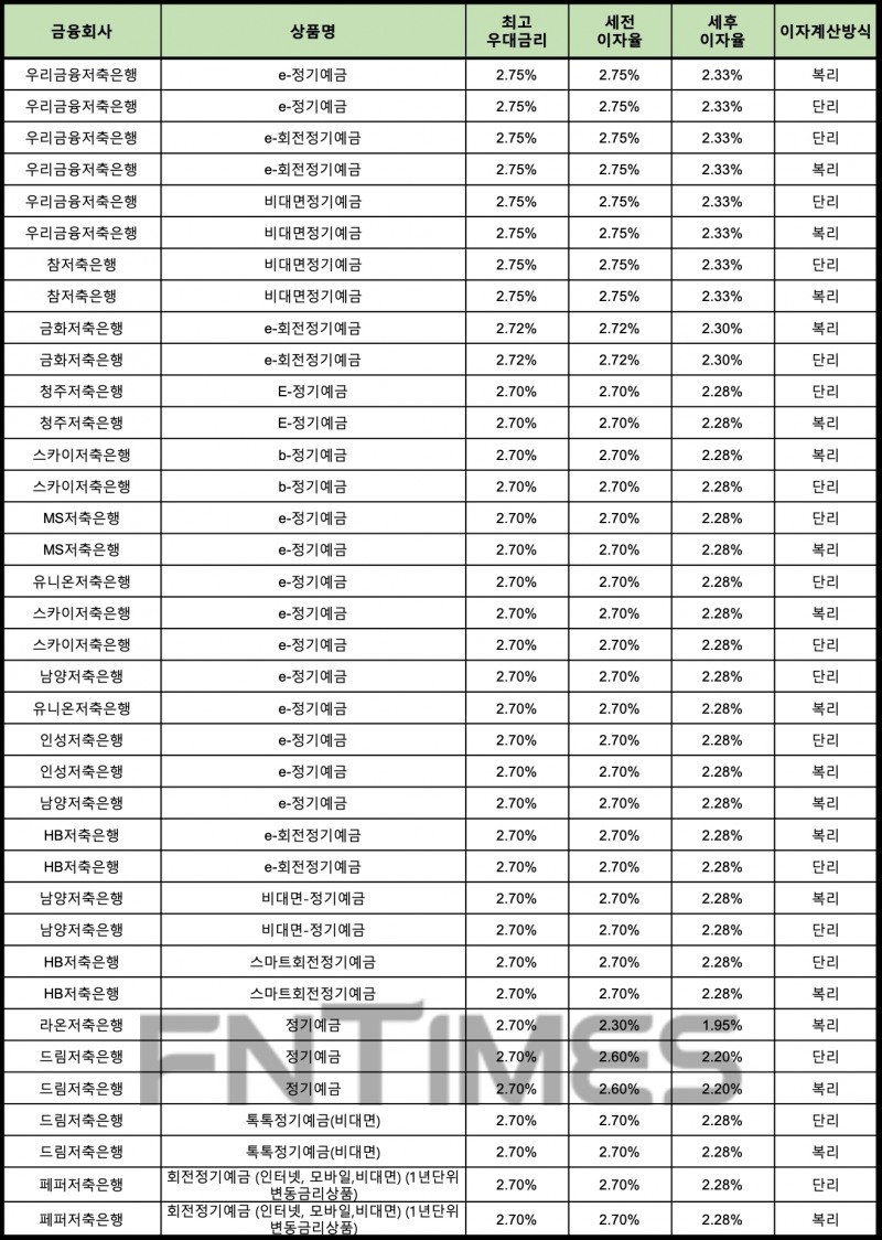 자료 : 금융상품한눈에 24개월 1000만원 예치 시