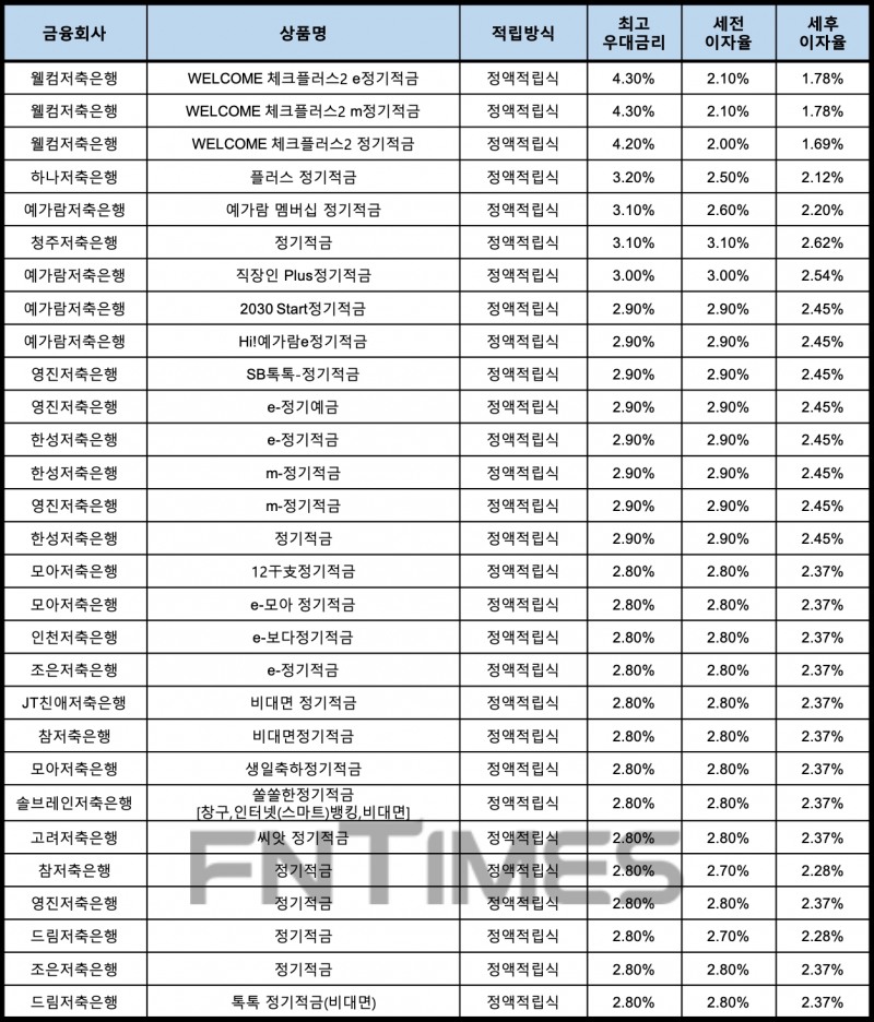 자료 : 금융상품한눈에, 10만원 씩 24개월