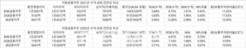 지방금융지주 3사(BNK‧DGB‧JB)의 2021년 수익‧성장‧건전성 비교./자료=임지윤 기자