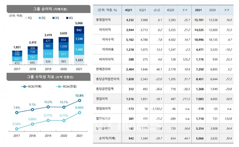 JB금융그룹(회장 김기홍)의 지난해 수익성 관련 주요 경영지표./자료=JB금융그룹