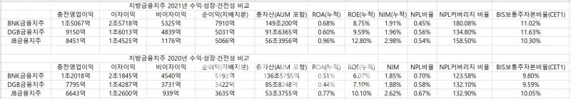 지방금융지주 3사(BNK‧DGB‧JB)의 2021년 수익‧성장‧건전성 비교./자료=임지윤 기자