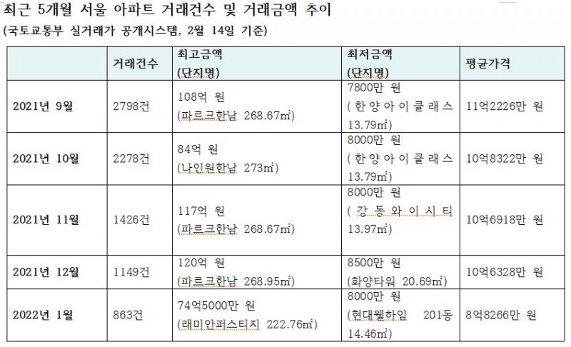 최근 5개월 서울 아파트 거래동향 (국토교통부 실거래가 공개시스템, 2월 14일 기준)