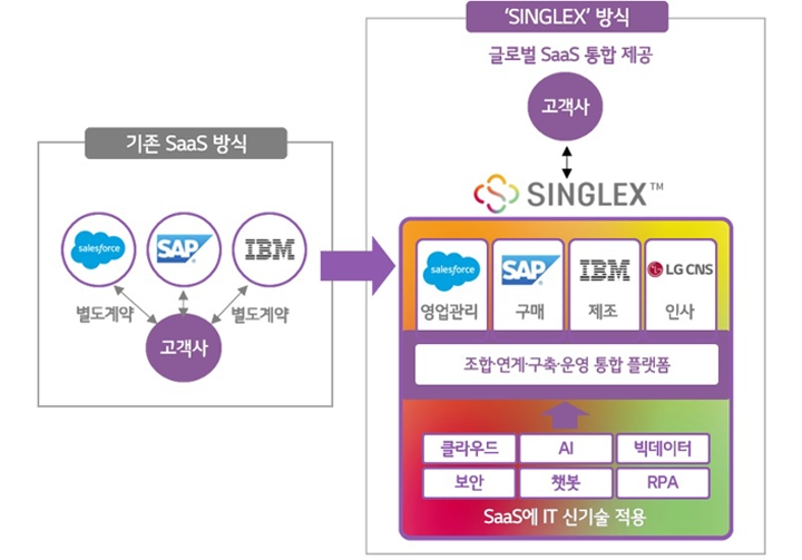 싱글렉스 서비스 방식. 제공=LG CNS.