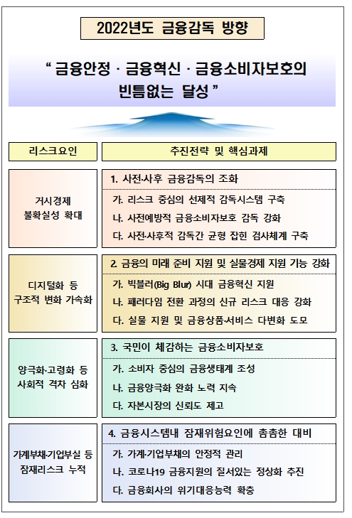 2022년도 금융감독 방향 / 자료제공= 금융감독원(2022.02.14)