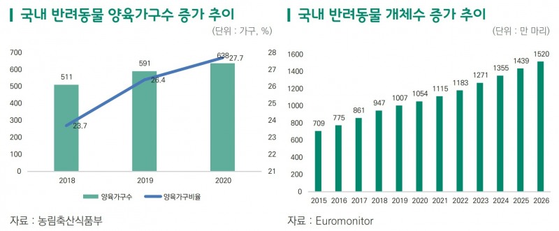 국내 반려동물 시장 성장 현황./자료제공=한국무역협회