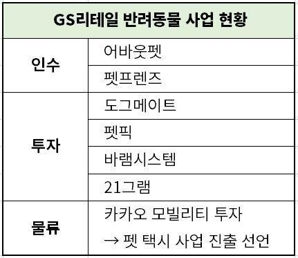 GS리테일 반려동물 사업 인수 및 투자 현황./사진제공=한국금융신문 DB