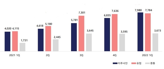 지역별 SCFI 지수 추이. 자료=HMM.