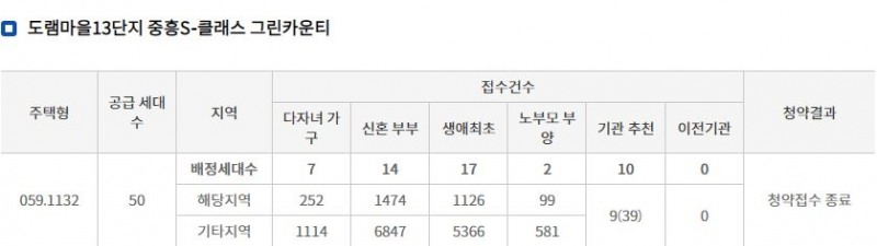 도램마을13단지 중흥S클래스 그린카운티 특별공급 결과 (14일 밤 8시 기준) / 자료=한국부동산원 청약홈