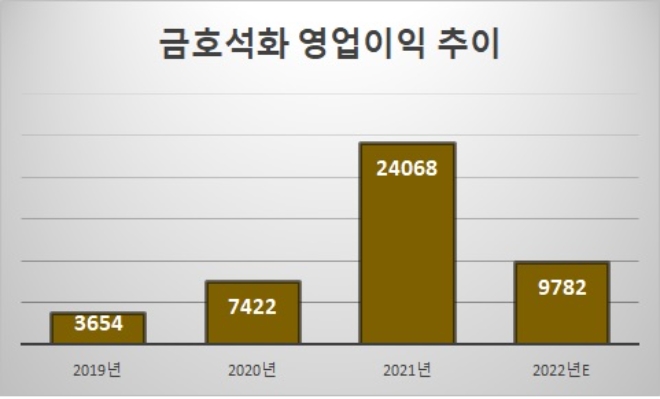 단위 : 억 원. 자료=금호석유화학, *2022년 예상치는 유안타증권서 활용.