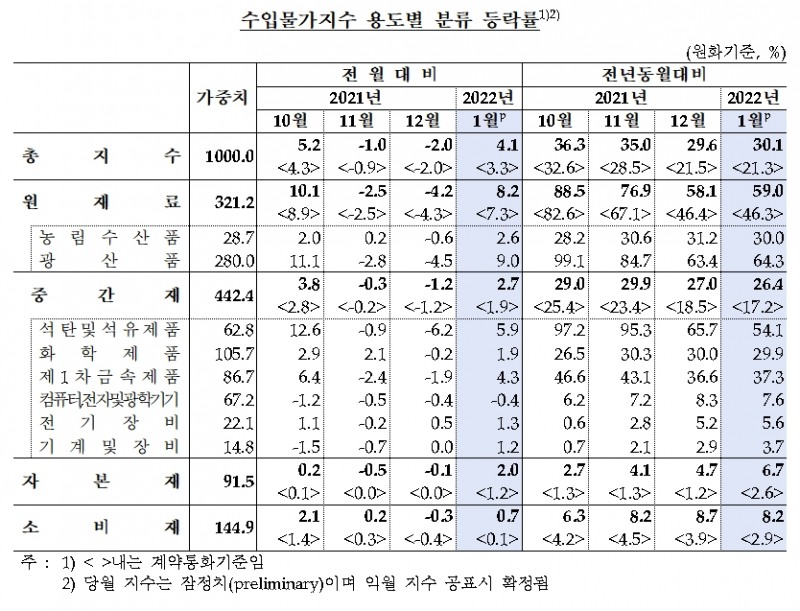 수입물가 / 자료제공= 한국은행(2022.02.15)