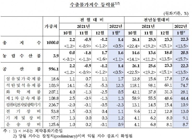 수출물가 / 자료제공= 한국은행(2022.02.15)