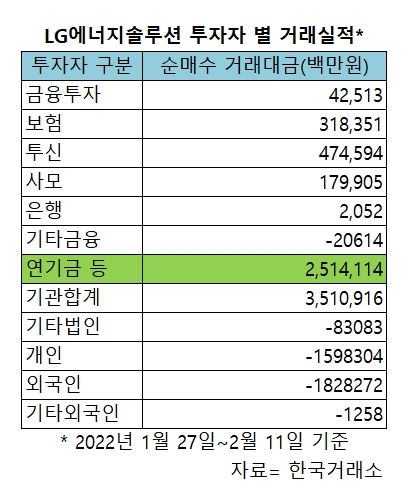 '큰 손' 연기금, LG엔솔 '러브콜'…삼성전자·LG화학 '팔자'