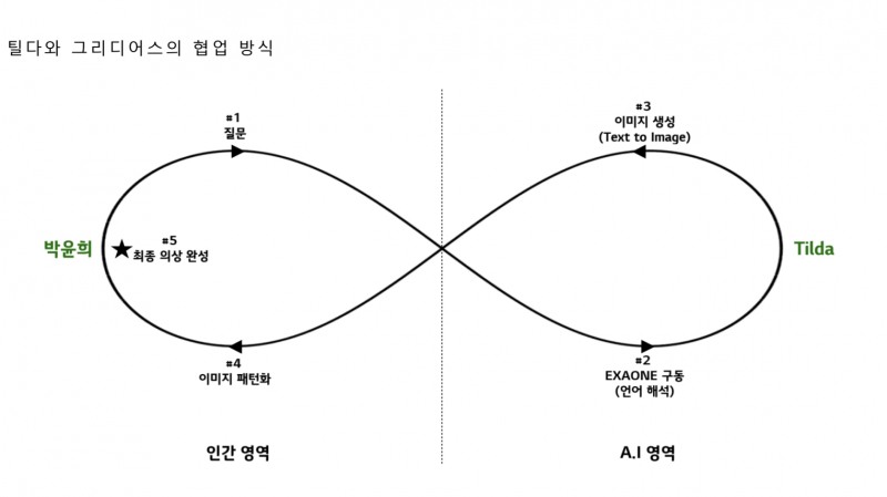 틸다와 그리디어스의 협업 방식. 사진=LG