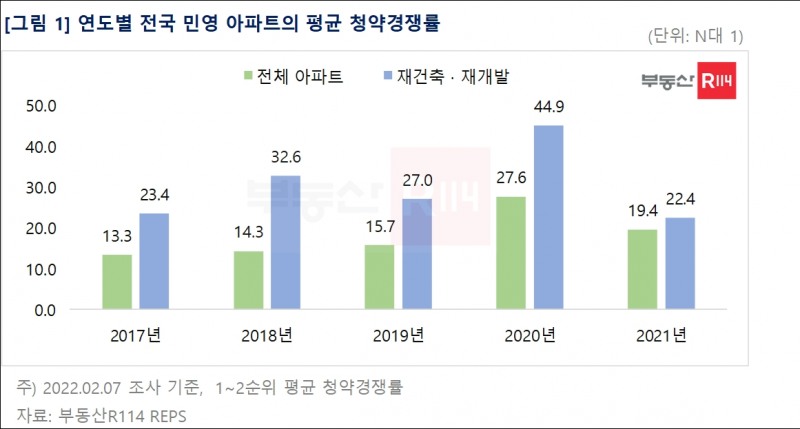 연도별 전국 민영아파트 평균 청약경쟁률 추이 / 자료제공=부동산R114