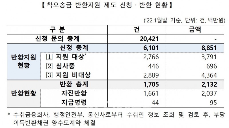 예금보험공사(사장 김태현) '착오송금 반환지원 제도' 신청‧반환 현황./자료=예금보험공사