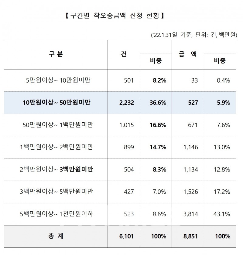 예금보험공사(사장 김태현) '착오송금 반환지원 제도' 구간별 착오송금액 신청 현황./자료=예금보험공사