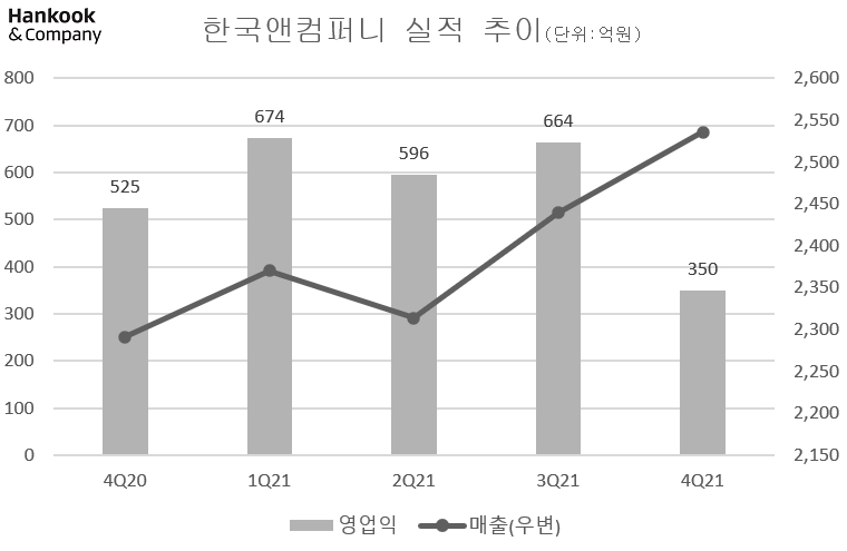 한국앤컴퍼니 "한국타이어 총파업으로 작년 4분기 영업이익 감소"