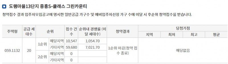 도램마을13단지 중흥S클래스 그린카운티 1순위청약 접수 결과(15일 저녁 7시 30분 기준). / 자료제공=한국부동산원 청약홈