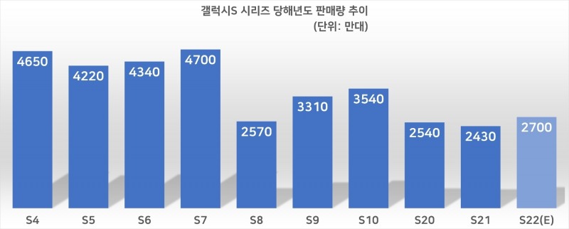 갤럭시S 시리즈 당해년도 판매량 추이. 자료=카운터포인트리서치, 하이투자증권