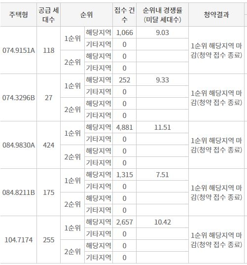 한화 포레나 청주매봉 해당지역 1순위청약 접수 결과 (15일 밤 8시 기준) / 자료=한국부동산원 청약홈