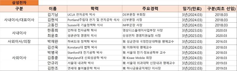 삼성전자 이사회 명단(2021년 9월말 기준). 자료=삼성전자