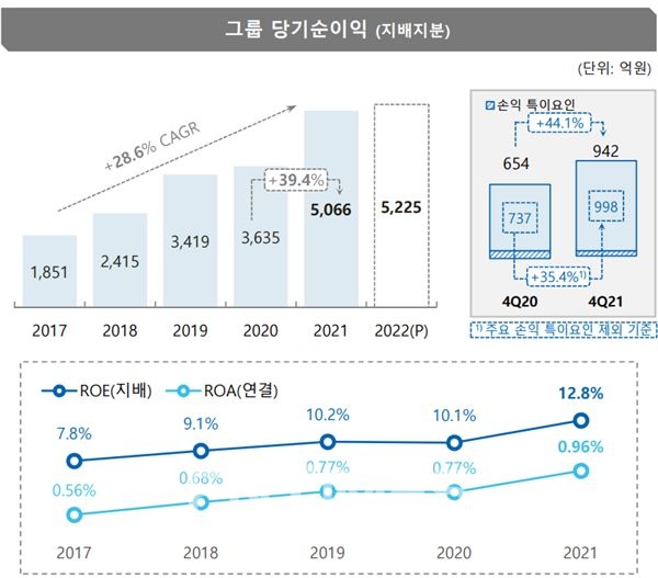 JB금융그룹(회장 김기홍) 당기순이익과 자기자본이익률(ROE)‧총자산순이익률(ROA) 변동 추이./자료=JB금융그룹