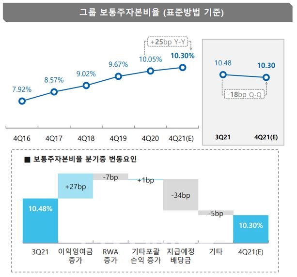 JB금융그룹(회장 김기홍) 보통주 자본 비율(표준방법 기준)./자료=JB금융그룹