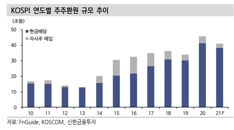 코스피 연도 별 주주환원 규모 추이 / 자료제공= 신한금융투자(2022.02.16)