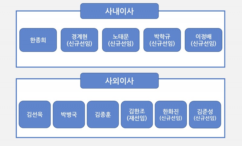 2022년 삼성전자 이사진(예정).