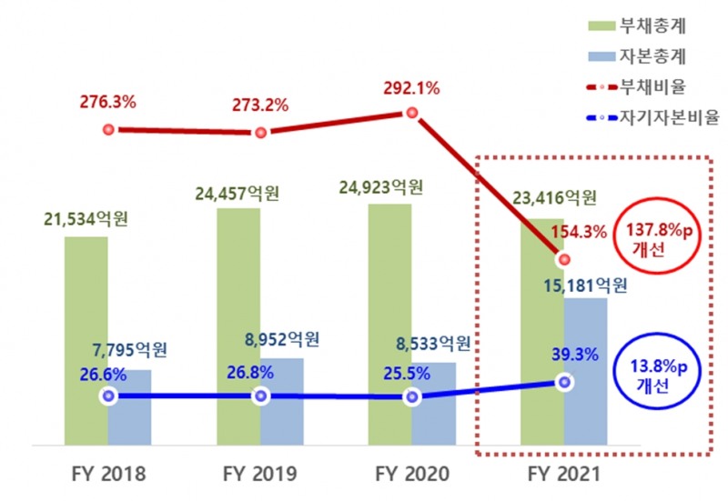 년도별 연결기준 대한해운 재무건전성 그래프. / 자료제공=대한해운