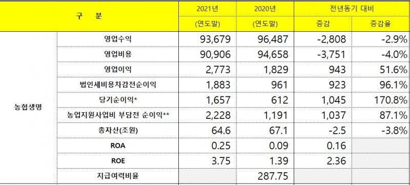 NH농협생명 2021년 실적./자료 제공= NH농협금융