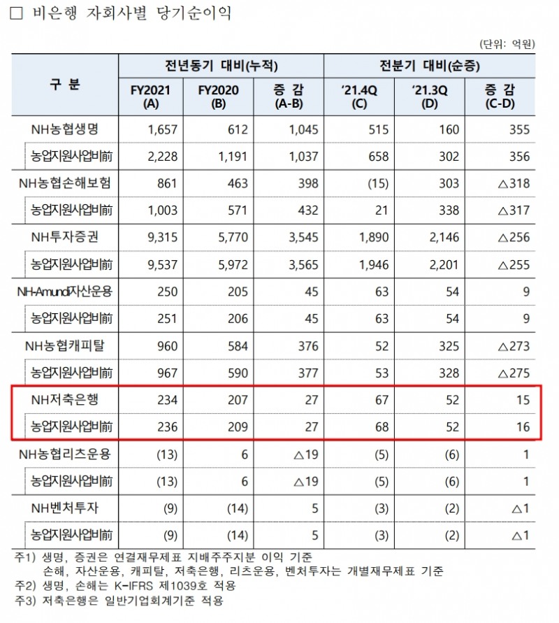 농협금융지주 2021 연간 실적. /자료제공=농협금융지주