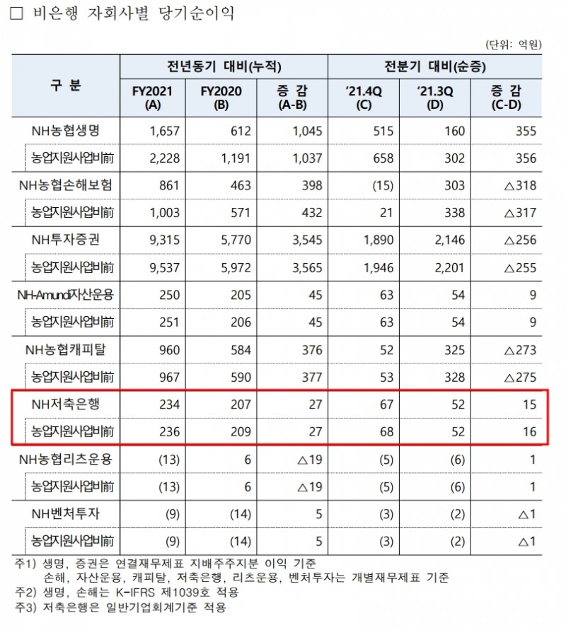 농협금융지주 2021 연간 실적. /자료제공=농협금융지주 