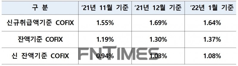전국은행연합회(회장 김광수)가 15일 공시한 지난해 11월부터 올해 1월까지 코픽스(COFIX‧자금조달비용지수) 변동 추이./자료=은행연합회