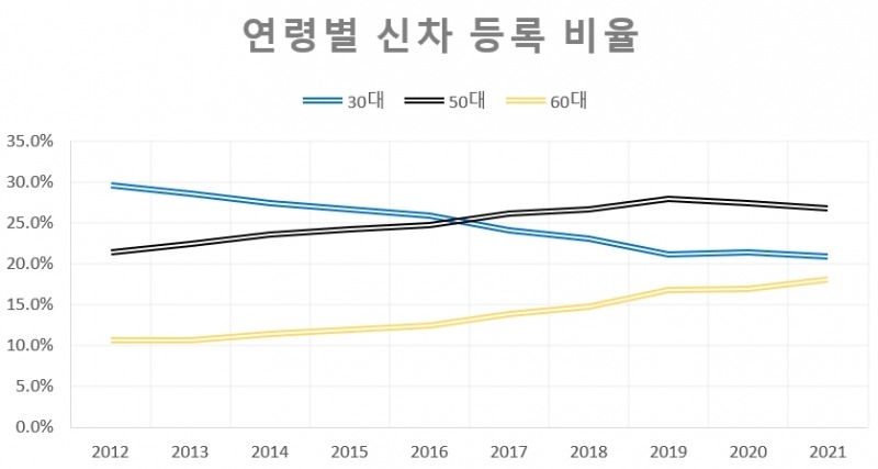 10년간 가장 많이 팔린 자동차는? 그랜저 100만대