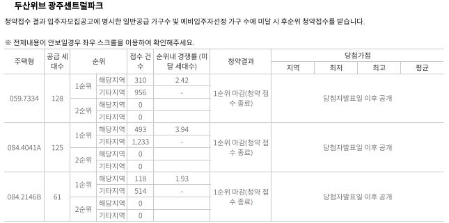 두산건설 ‘두산위브 광주센트럴파크’ 1순위 청약 전 타입 마감…평균 12대 1 경쟁률