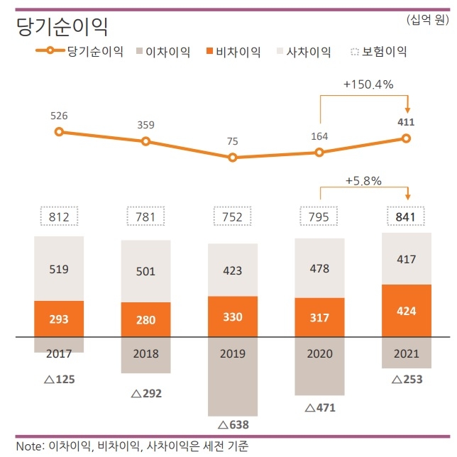 자료 = 한화생명